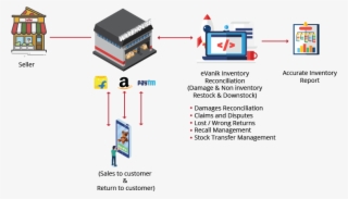Seasonal Trends May Affect The Inventory Holding And - Diagram