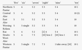 Morpheme Patterns In Ap Cardinals 'five' Through ' - Number