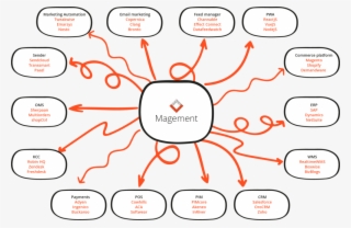 It Landscape With Magement