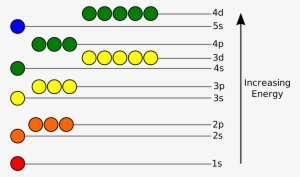 Https - Orbitals Of Increasing Energy