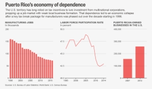 Puerto Rico Economic Crisis