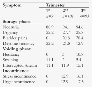 Luts And Trimesters Of Pregnancy - Number
