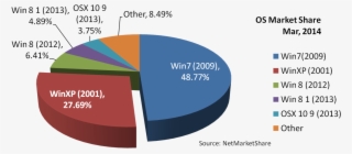 Errors Or Not, These Figures Do Show There Are Still - Chart That Shows The Market Share For Operating Systems