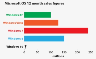 Microsoft Os 1 Year Sales Figures - Windows Os Sales Figures