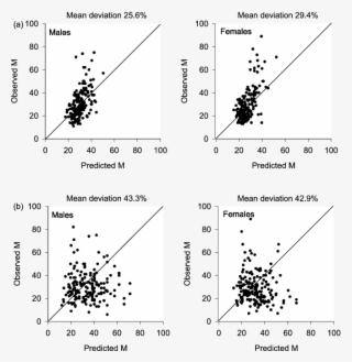Observed Versus Predicted M Of Walleye - Diagram