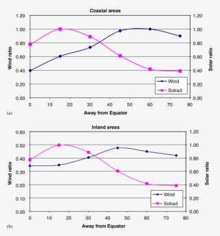 Solar And Wind Energy Potential With Respect To Geographical - Diagram