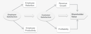 Customer Satisfaction And Employee Satisfaction - Valor Agregado Do Produto