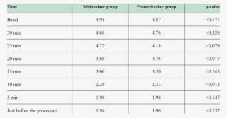 Sedation Score, Midazolam Compared With Promethazine - Number