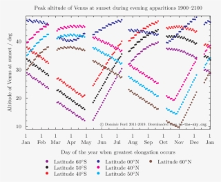 Peak Altitude Of Venus During Evening Apparitions 1900-2100 - Diagram