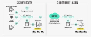 Arcserve Appliances Streamline Your Environment With - Diagram