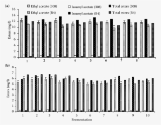 Effect Of Yeast Generation Number On Ester Content - Monochrome