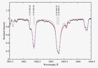 Comparison Between The Observed Cr Ii - Diagram