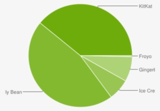 Android Lollipop Is Out, But Almost No One Is Using - Market Share Android Version