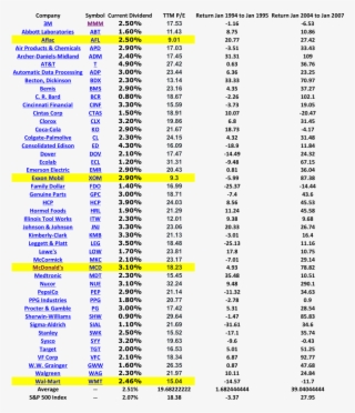 Largest Components Of The Dividend Aristocrats And - Pontus Johansson