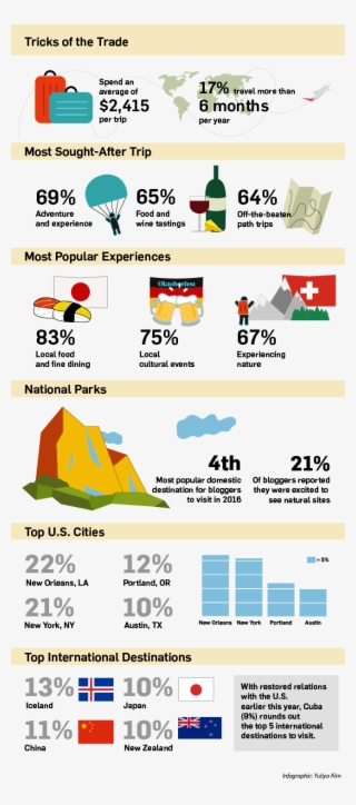This Survey Shows How Much Travel Bloggers Spend On - Trends In Travel 2016 Infographic