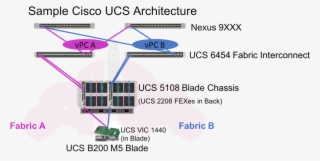 Sample Cisco Ucs Architecture Ucs Manager Iot Nexus - Diagram