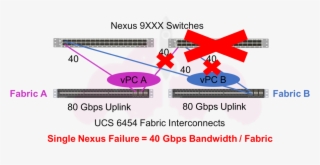 Cisco Ucs Fabric Interconnect Cisco Nexus Vpc Failure - Diagram
