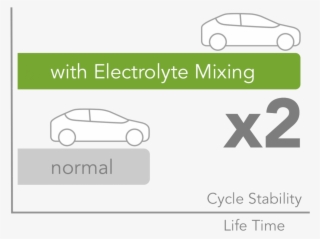 A Homogeneous Electrolyte Is A Prerequisite For A Lasting - City Car