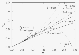 Anomalous Mass Dimension Γ M As Function Of The Coupling - Diagram