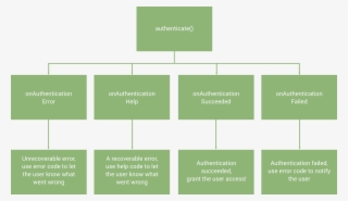 If The Authentication Process Fails Due To The Fingerprint - Diagram