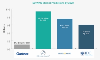 Sd-wan Market Growth - Sd Wan Market Growth
