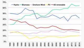Load Factor For Each Renewable Capacity In Germany - Diagram