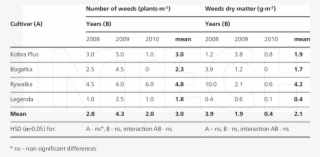 Number And Dry Mater Of Weeds In Winter Wheat Cultivated - Number