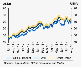 Remaining Well Above The $70/b For The Third Month - Number