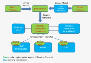 Thus, Service Template Creates A Domino Effect On Multiple