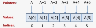 Value Of &a[0] Or Pointer To The Value At 0-th Index - Pointer Arrays