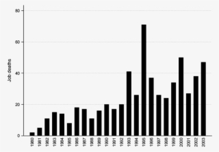 Job Deaths At The University Of Michigan, By Year - Acid