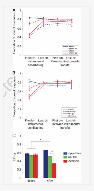 Instrumental Learning And Generalization To The Pit - Diagram
