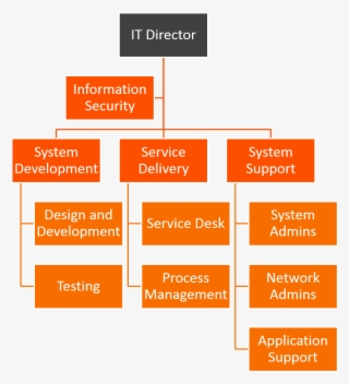 While The Numbers Are Few, The People Can Be Charged - Service Management Organizational Structure