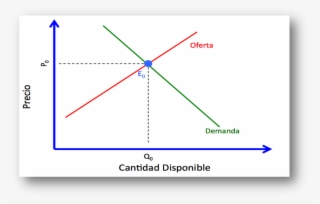De Esta Manera, Cuando La Demanda Excede La Oferta - Diagram