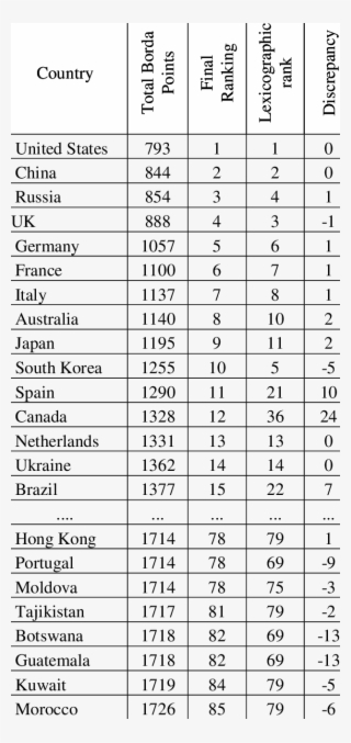 -ranking Of Borda And Lexicographic Methods And The - Brinell Scale