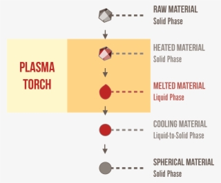 Icp Technology - Spheroidization - Diagram