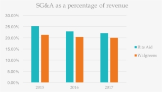 In Fact, Rad's Sg&a As A Percentage Of Revenues Has - Diagram