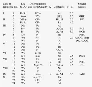 -the Sequence Of Scores For Rachel's Rorschach - Rorschach Sequence Of Scores