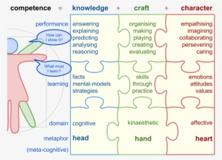 Competence = Knowledge Craft Character - Diagram