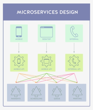 In This Design, Each Application Client Type Has Its - Bff Microservices
