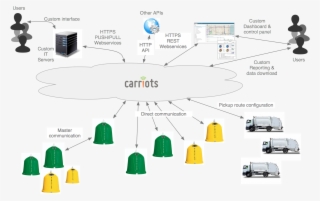 Smart Waste Management Schema - Iot For Digital Twin