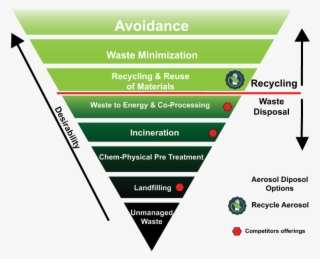 Epa Waste Management Hierarchy - Waste Management Epa