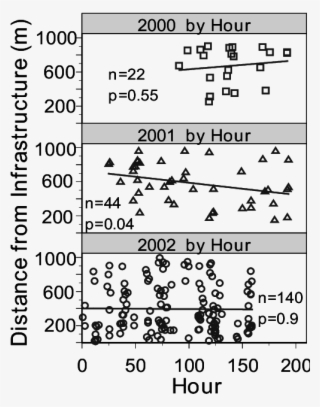 Distance From Active Oilfield Infrastructure Of Caribou - Number