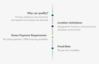 Usda Loan Fast Facts - Diagram