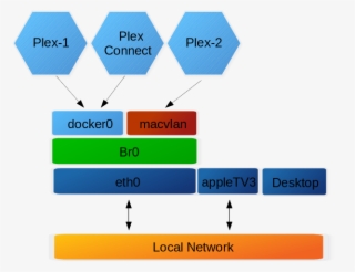Docker-plexconnect 1058×794 - Diagram