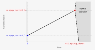 Spinup-ramp - Diagram