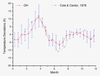 The Comparison Plot Of The Mean Temperature Deviations - Diagram