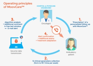 How Does Moovcare Tm Work - Diagram