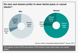 Men's & Women's Preferences For Denim Jeans - Circle