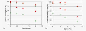 The Gamma Passing Rates Under Various Random Delivery - Static Light Scattering